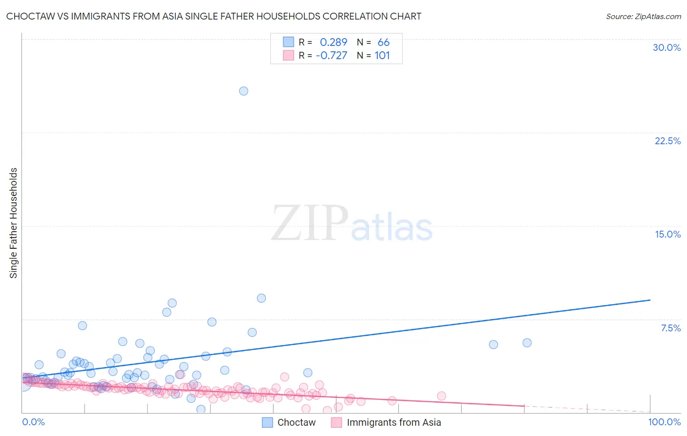 Choctaw vs Immigrants from Asia Single Father Households