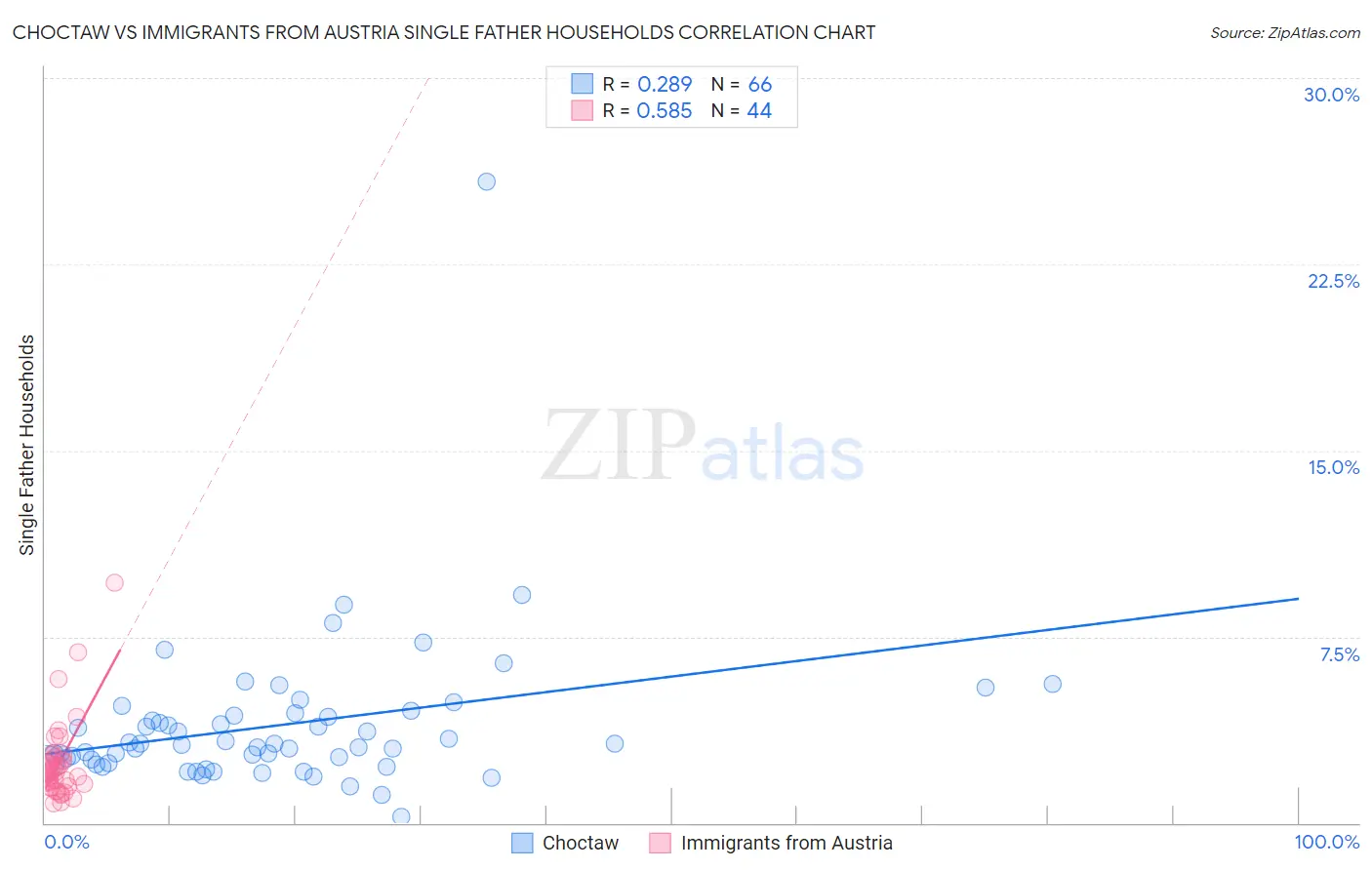 Choctaw vs Immigrants from Austria Single Father Households