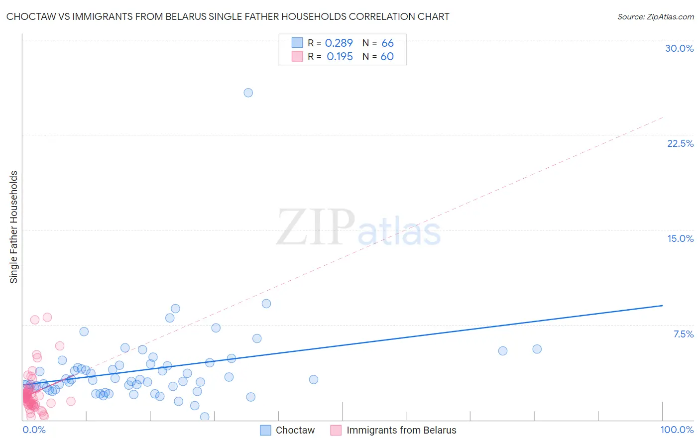 Choctaw vs Immigrants from Belarus Single Father Households