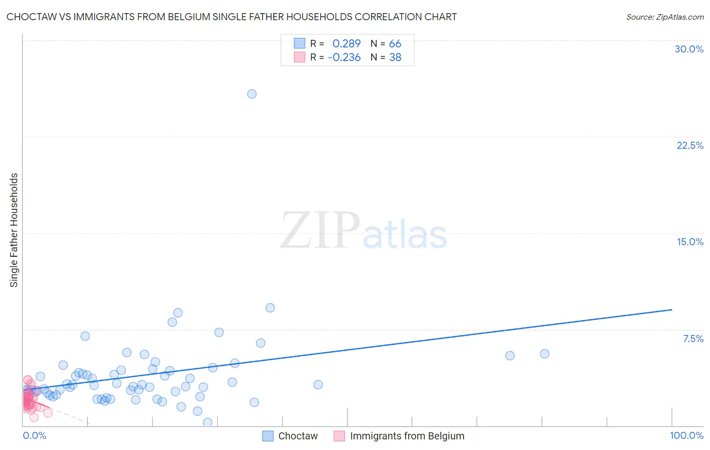 Choctaw vs Immigrants from Belgium Single Father Households