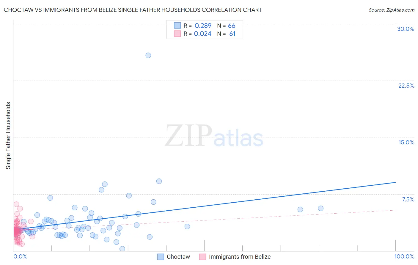 Choctaw vs Immigrants from Belize Single Father Households