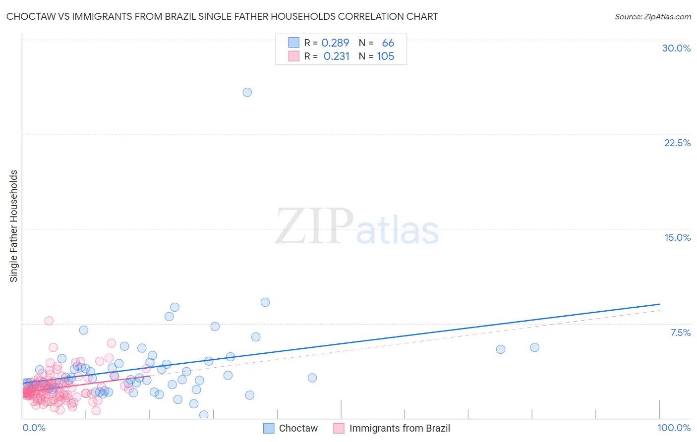 Choctaw vs Immigrants from Brazil Single Father Households