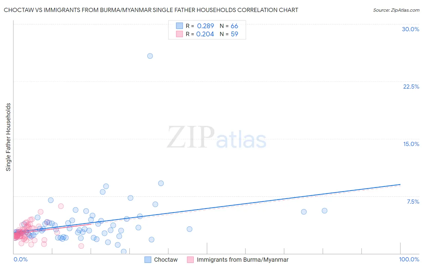 Choctaw vs Immigrants from Burma/Myanmar Single Father Households
