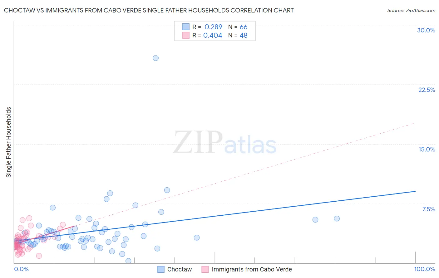 Choctaw vs Immigrants from Cabo Verde Single Father Households