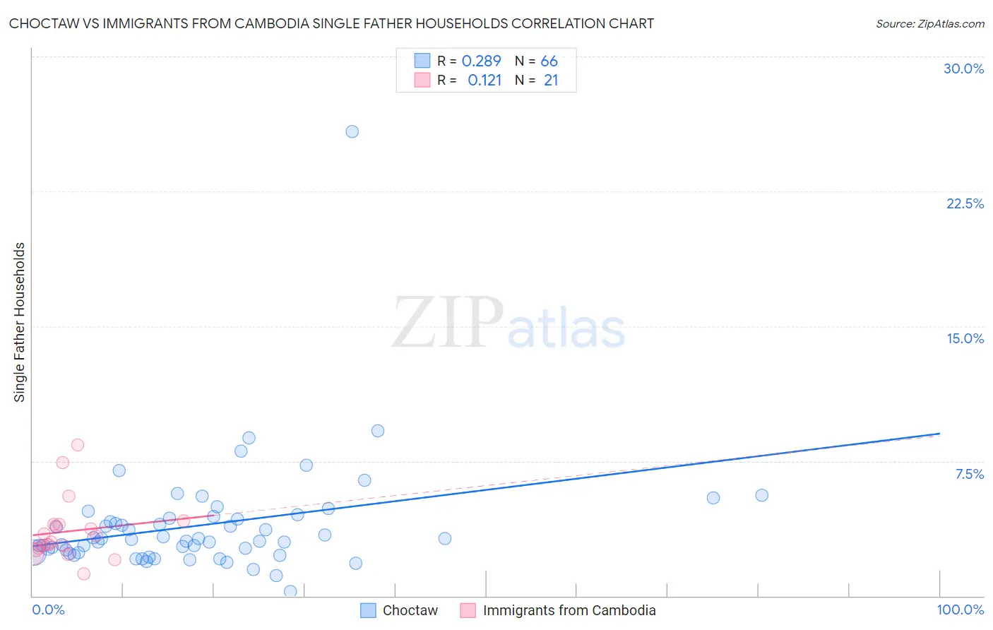 Choctaw vs Immigrants from Cambodia Single Father Households