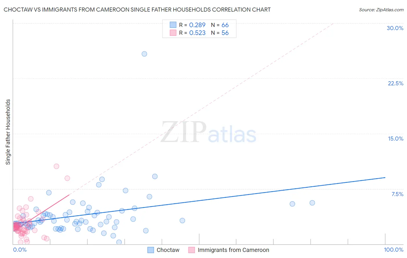 Choctaw vs Immigrants from Cameroon Single Father Households