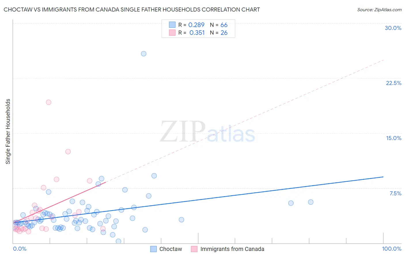 Choctaw vs Immigrants from Canada Single Father Households