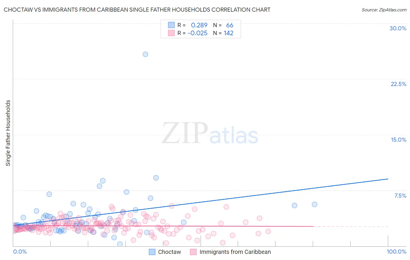 Choctaw vs Immigrants from Caribbean Single Father Households