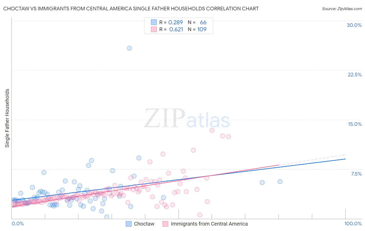 Choctaw vs Immigrants from Central America Single Father Households