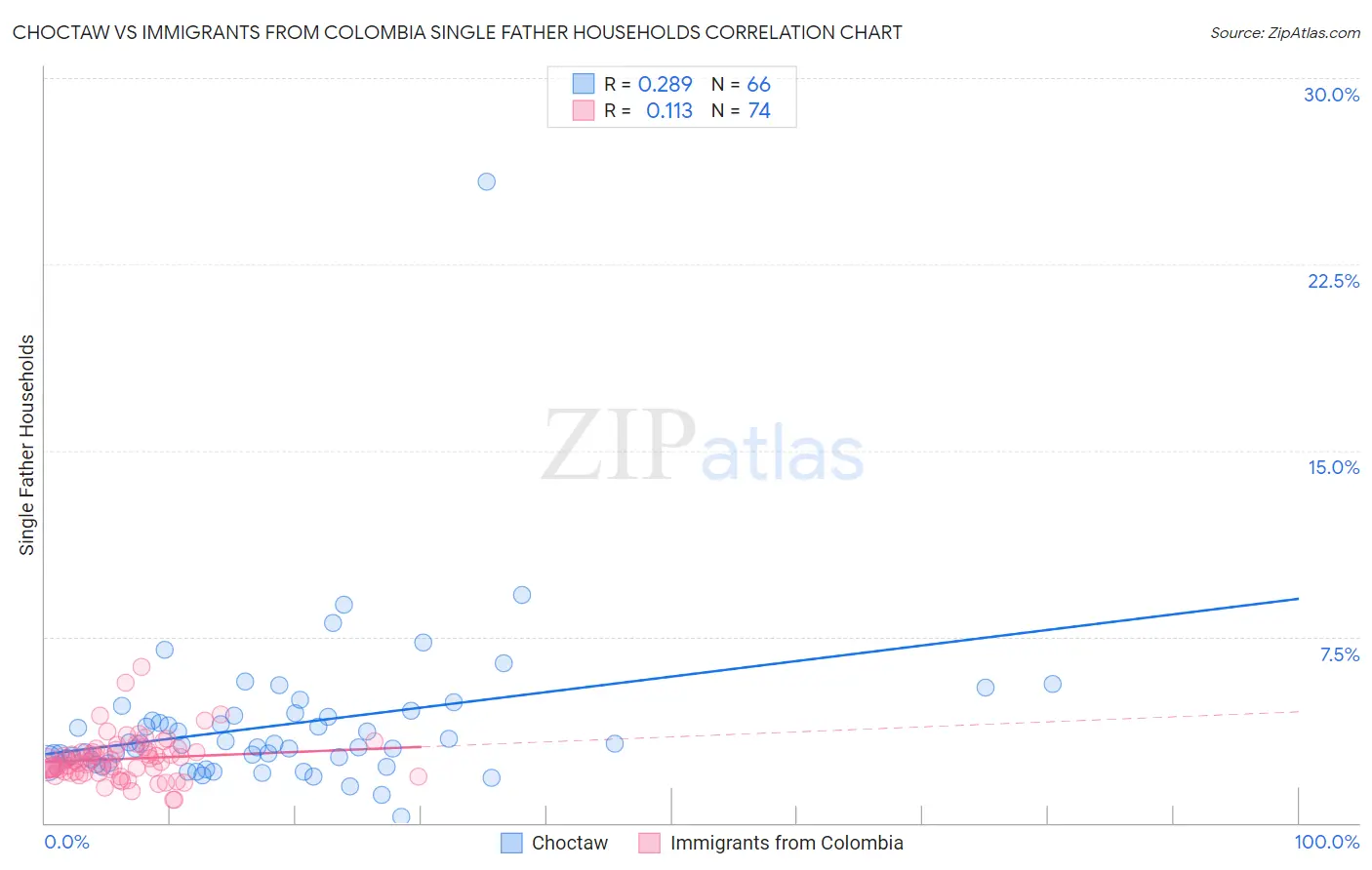 Choctaw vs Immigrants from Colombia Single Father Households