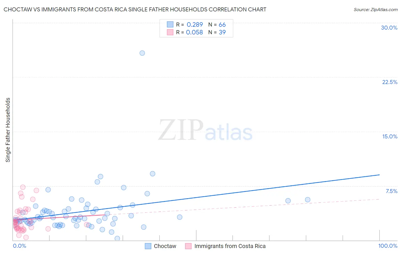 Choctaw vs Immigrants from Costa Rica Single Father Households