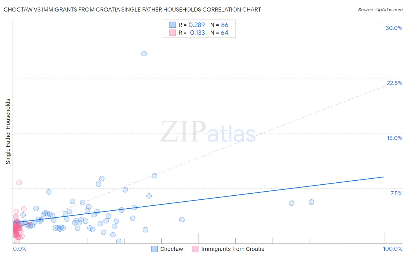 Choctaw vs Immigrants from Croatia Single Father Households