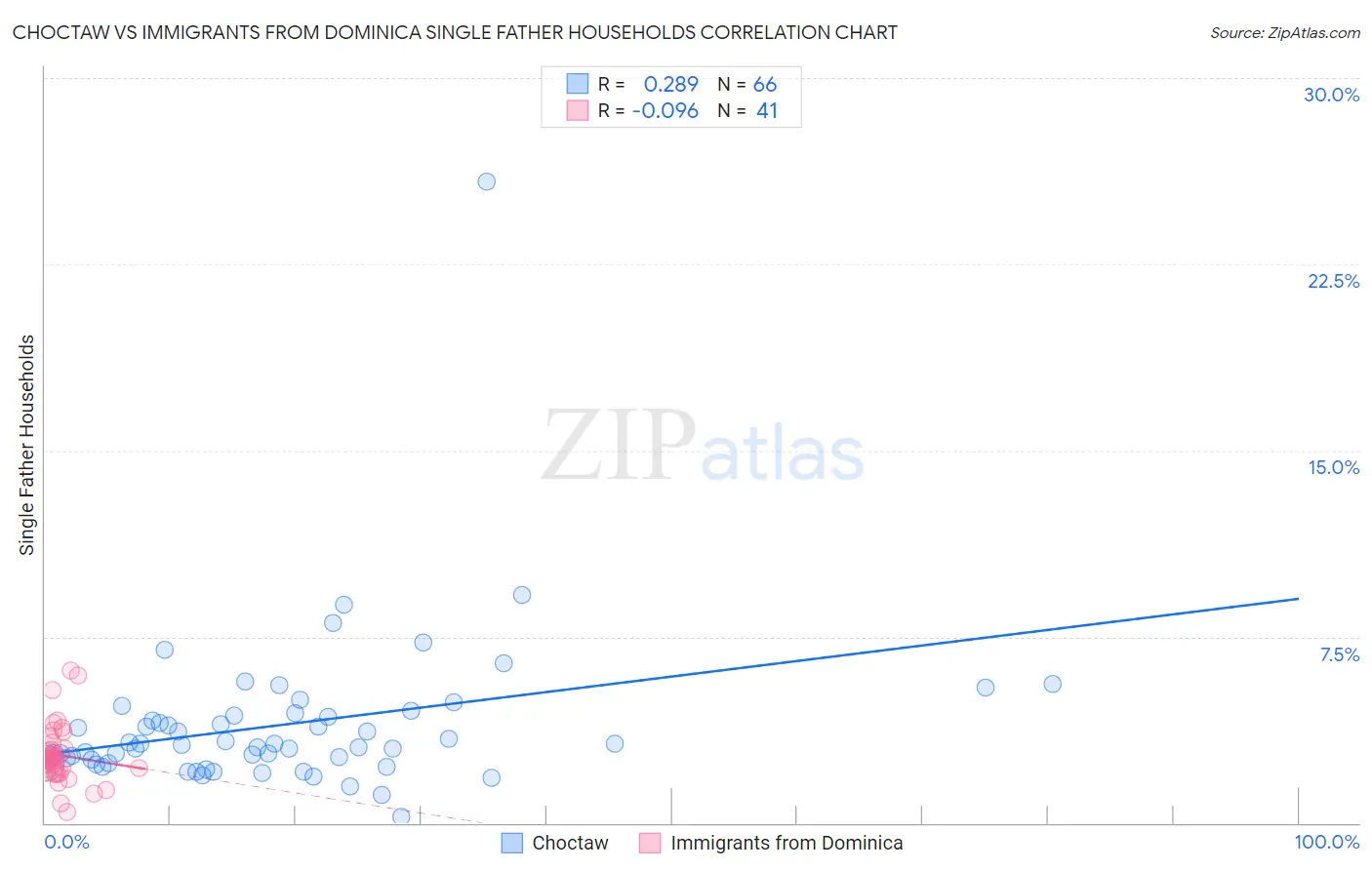 Choctaw vs Immigrants from Dominica Single Father Households