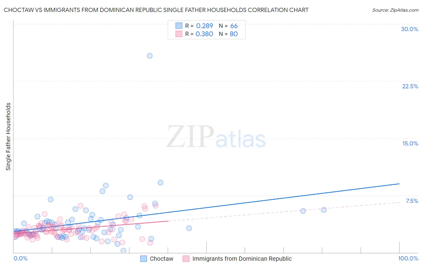 Choctaw vs Immigrants from Dominican Republic Single Father Households