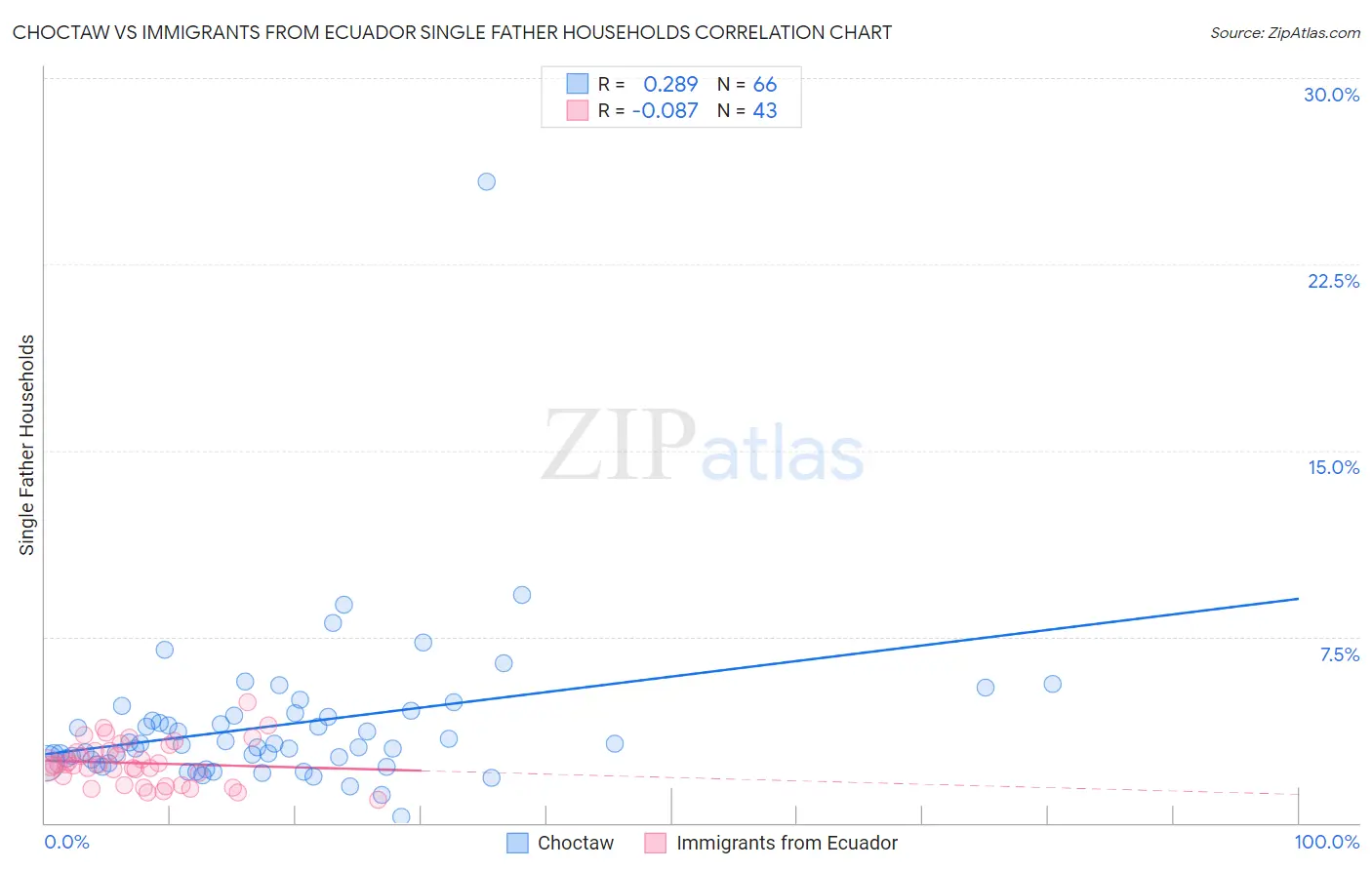Choctaw vs Immigrants from Ecuador Single Father Households