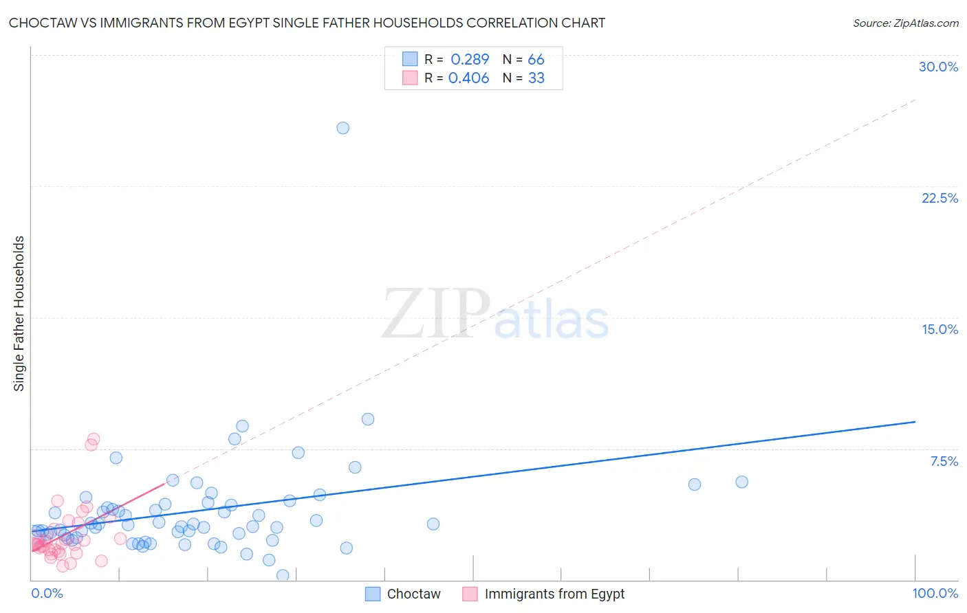Choctaw vs Immigrants from Egypt Single Father Households
