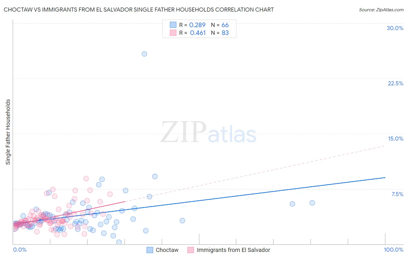 Choctaw vs Immigrants from El Salvador Single Father Households