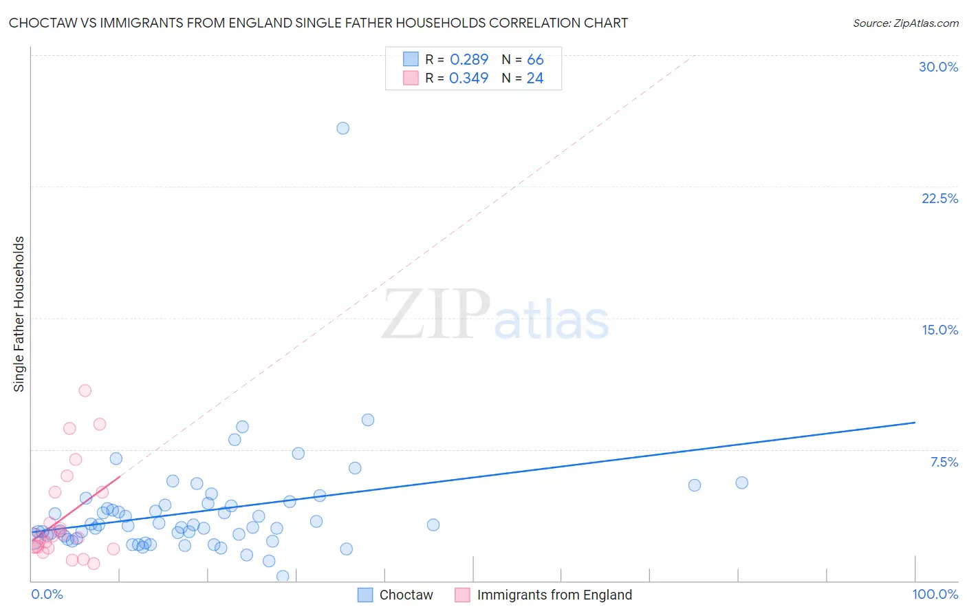 Choctaw vs Immigrants from England Single Father Households