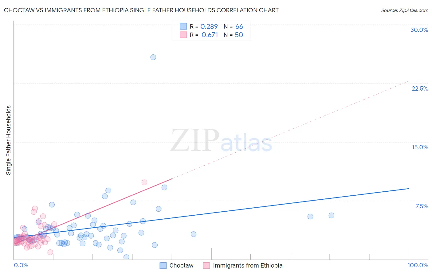 Choctaw vs Immigrants from Ethiopia Single Father Households