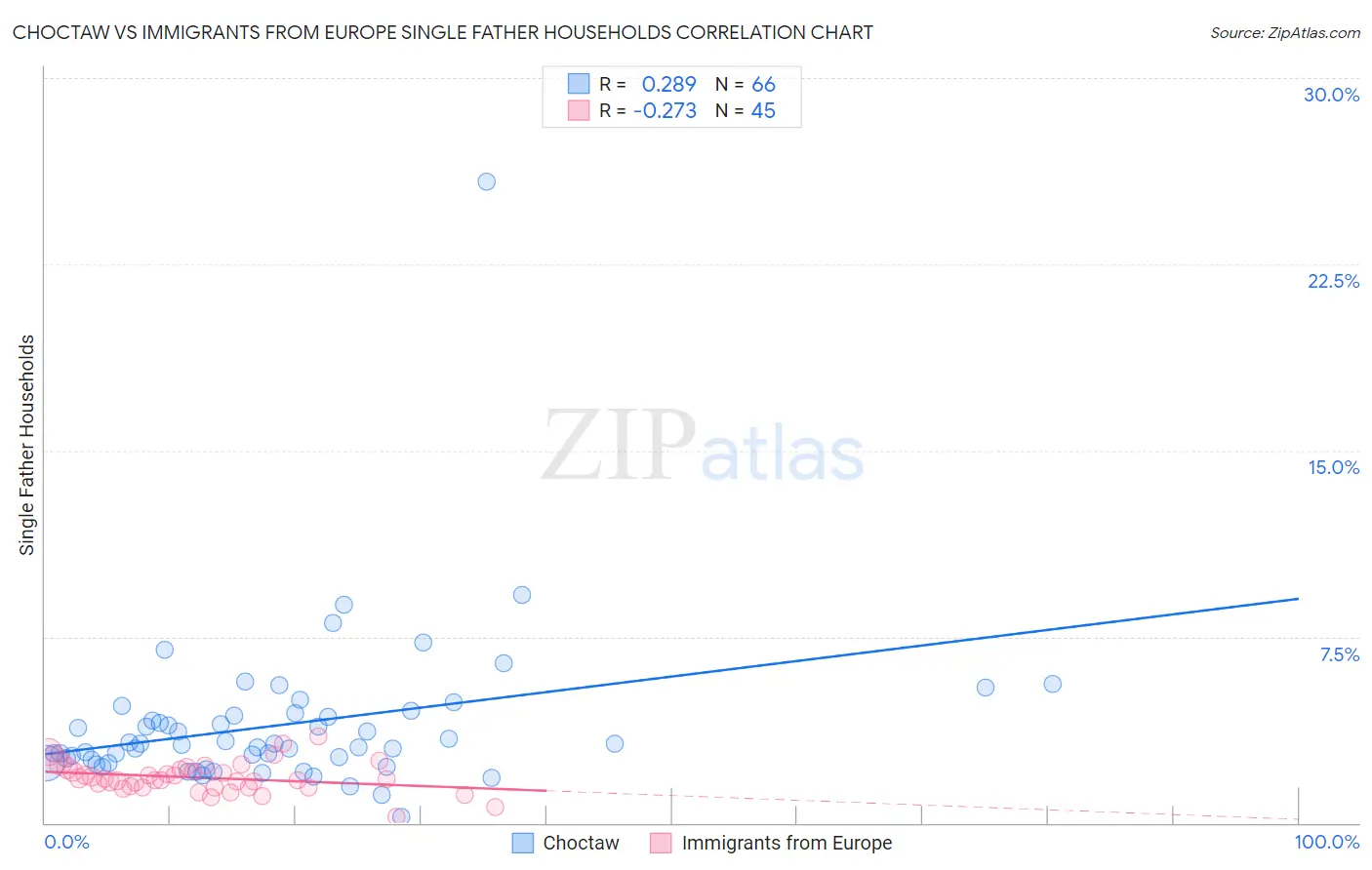 Choctaw vs Immigrants from Europe Single Father Households