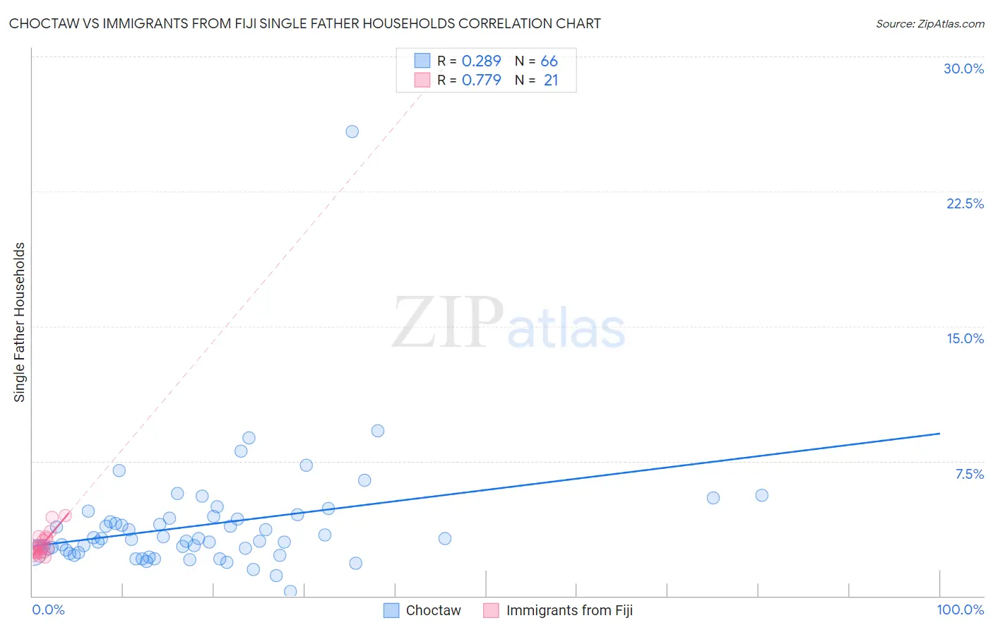 Choctaw vs Immigrants from Fiji Single Father Households