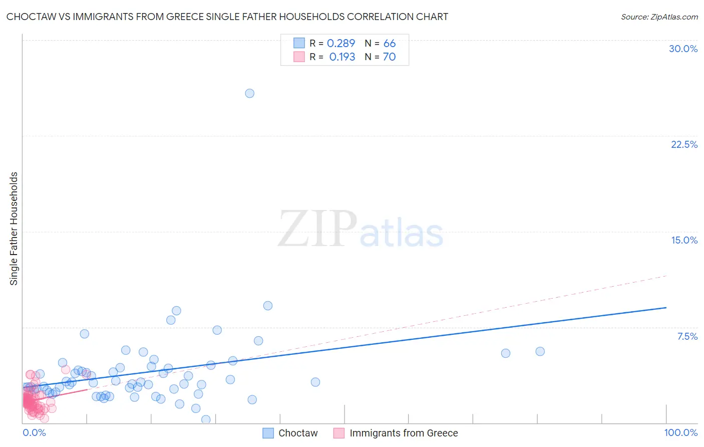 Choctaw vs Immigrants from Greece Single Father Households