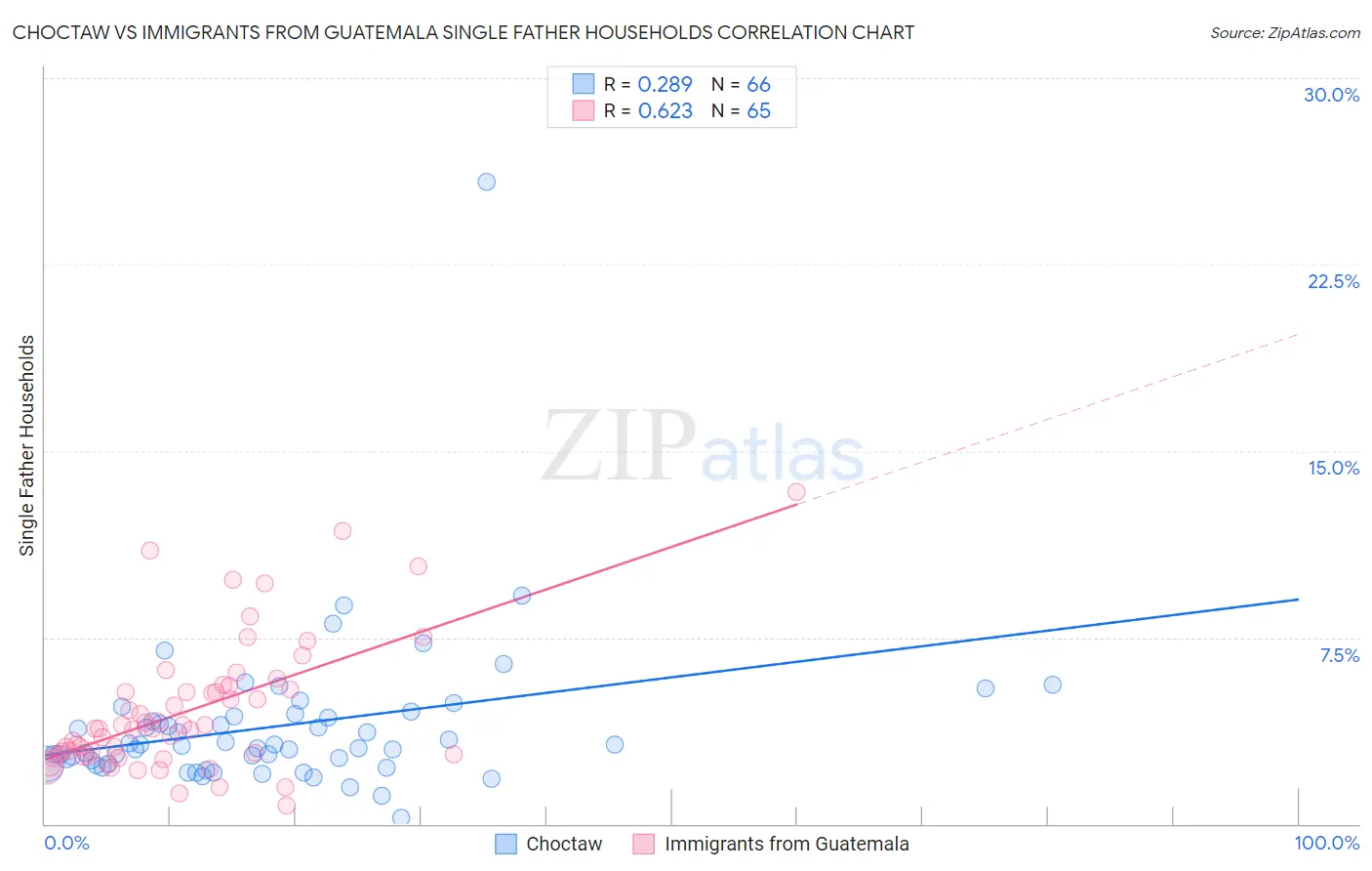 Choctaw vs Immigrants from Guatemala Single Father Households
