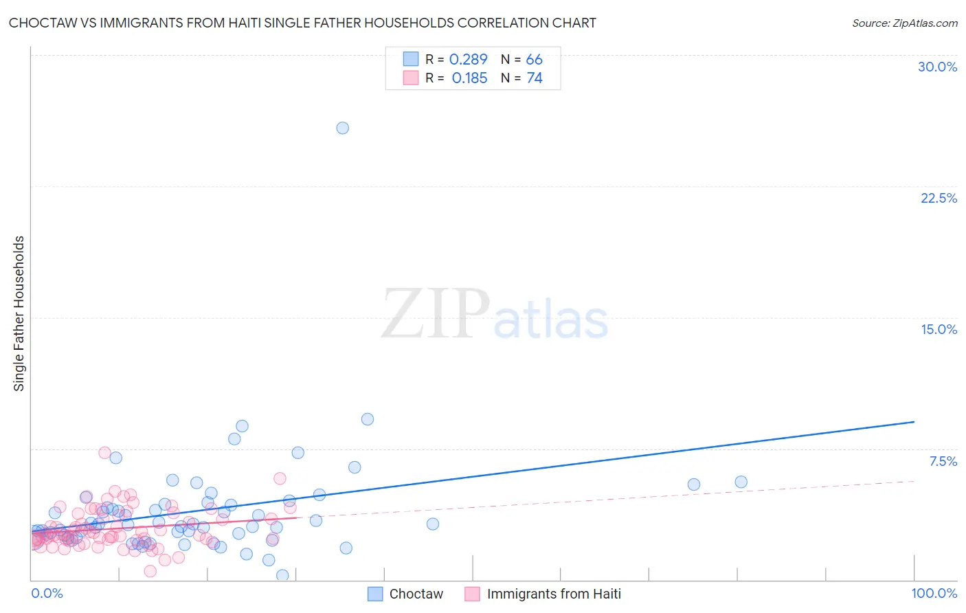 Choctaw vs Immigrants from Haiti Single Father Households