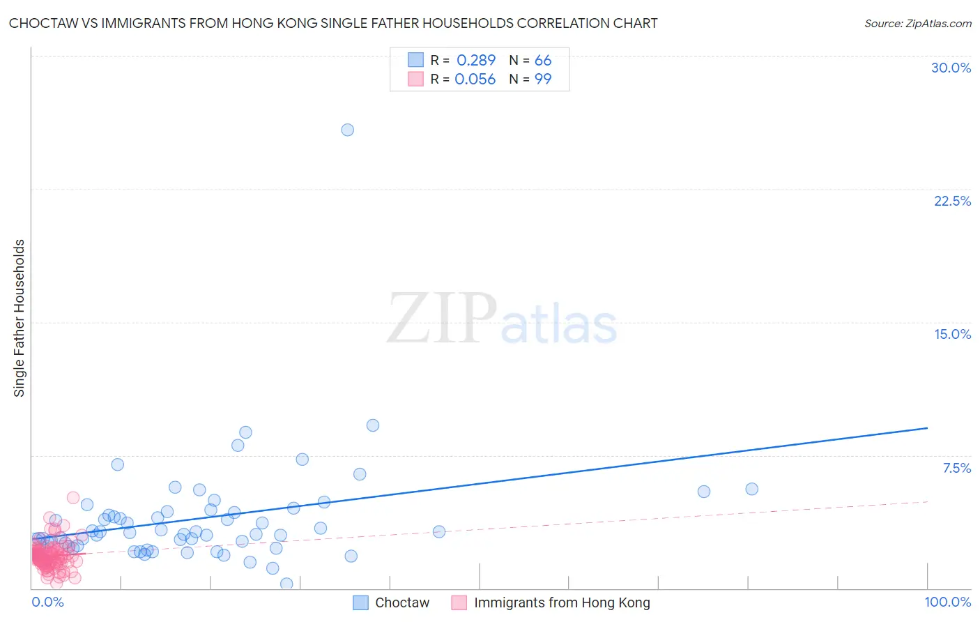 Choctaw vs Immigrants from Hong Kong Single Father Households