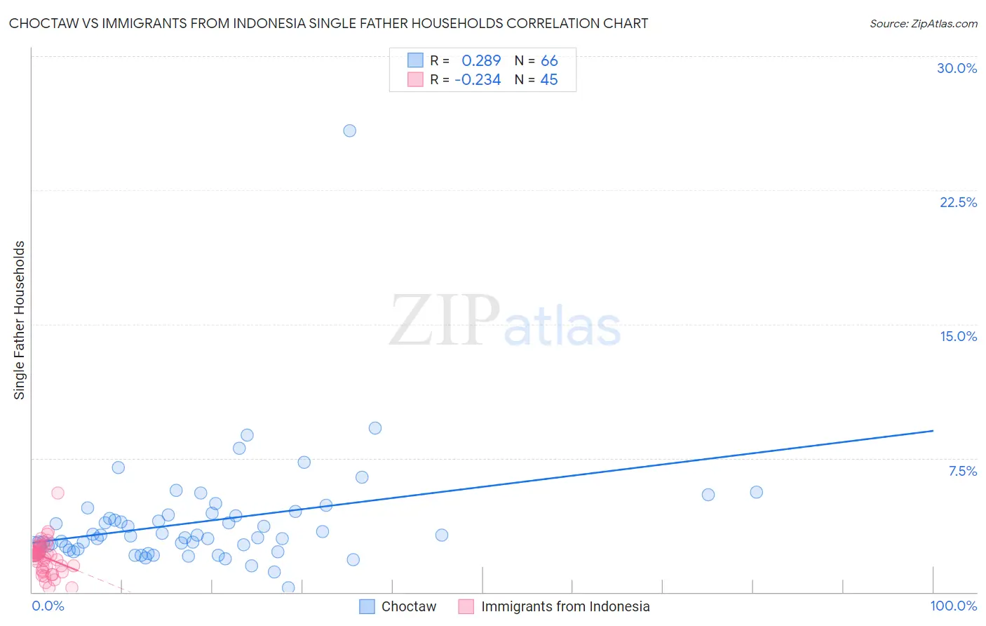 Choctaw vs Immigrants from Indonesia Single Father Households