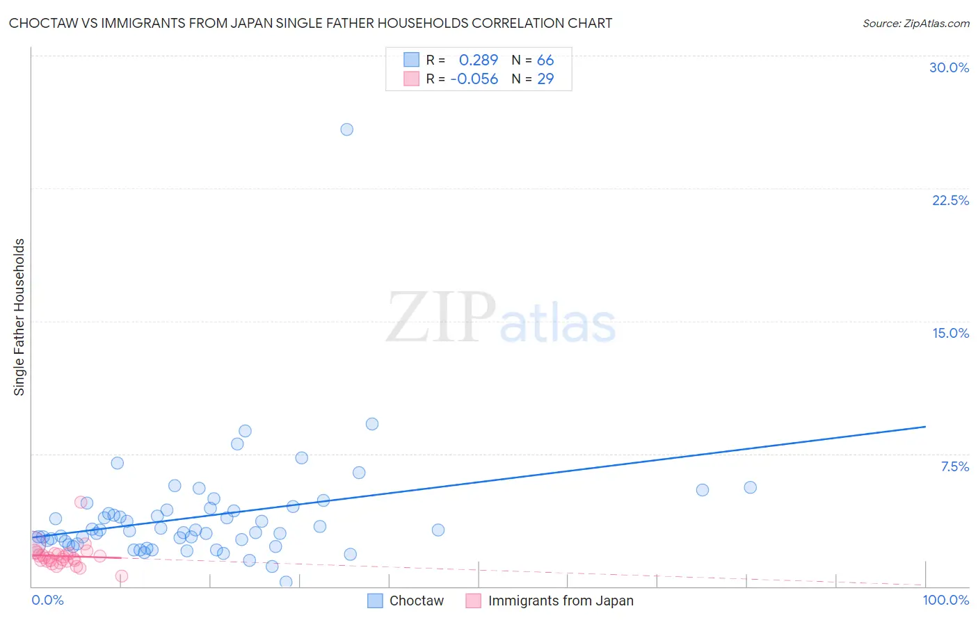 Choctaw vs Immigrants from Japan Single Father Households