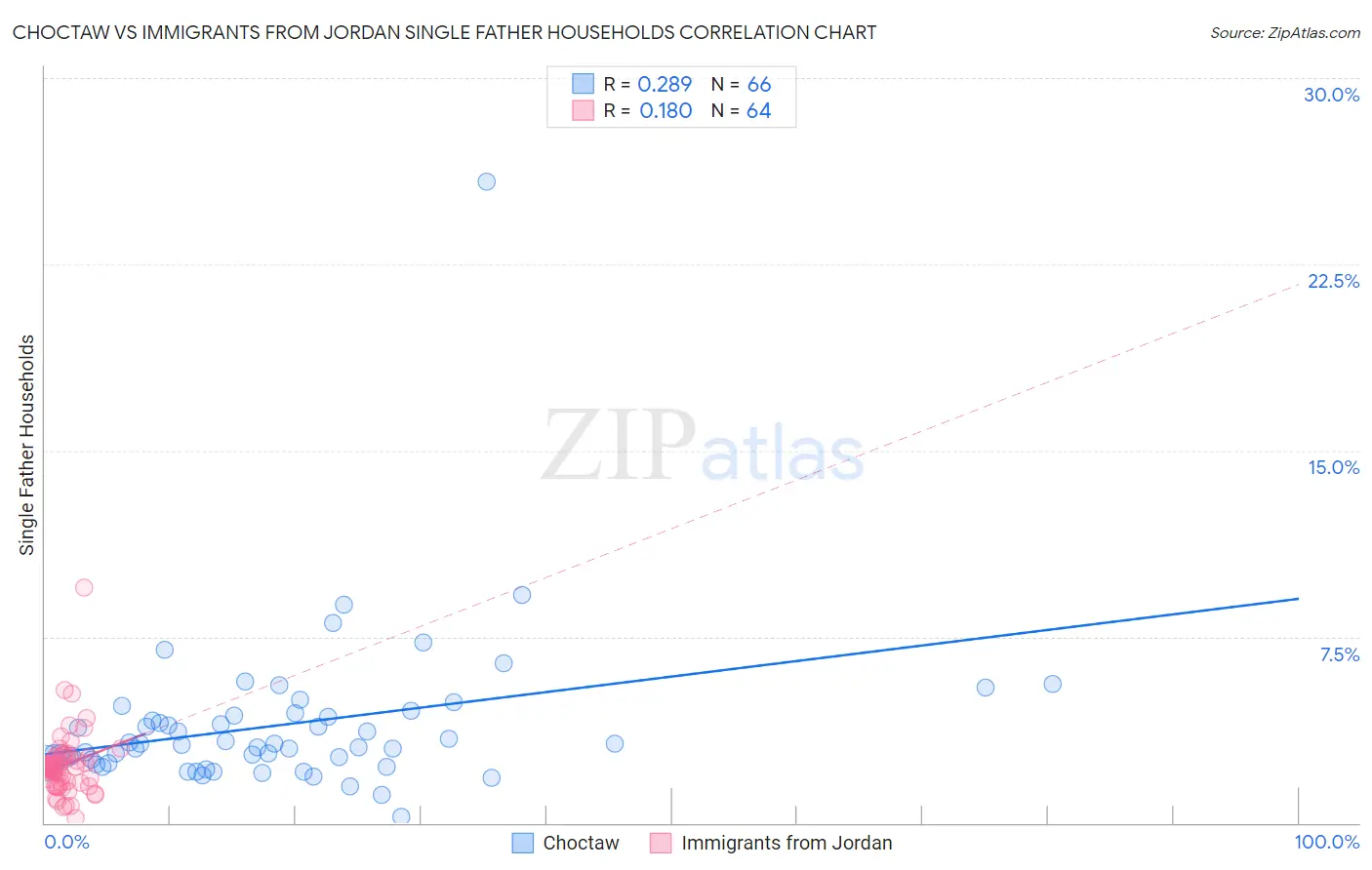 Choctaw vs Immigrants from Jordan Single Father Households