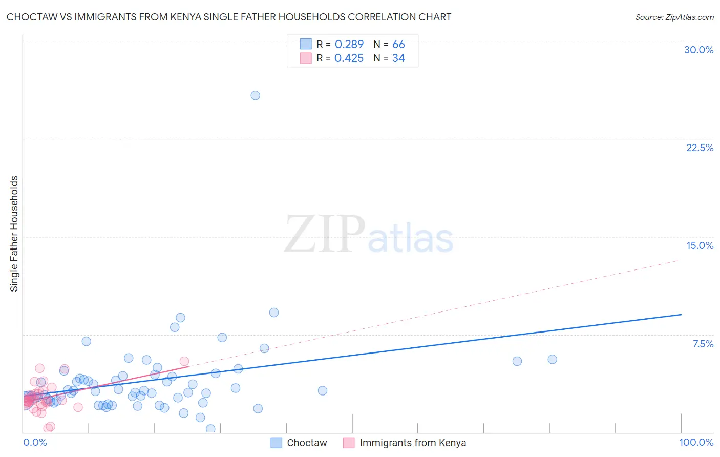 Choctaw vs Immigrants from Kenya Single Father Households
