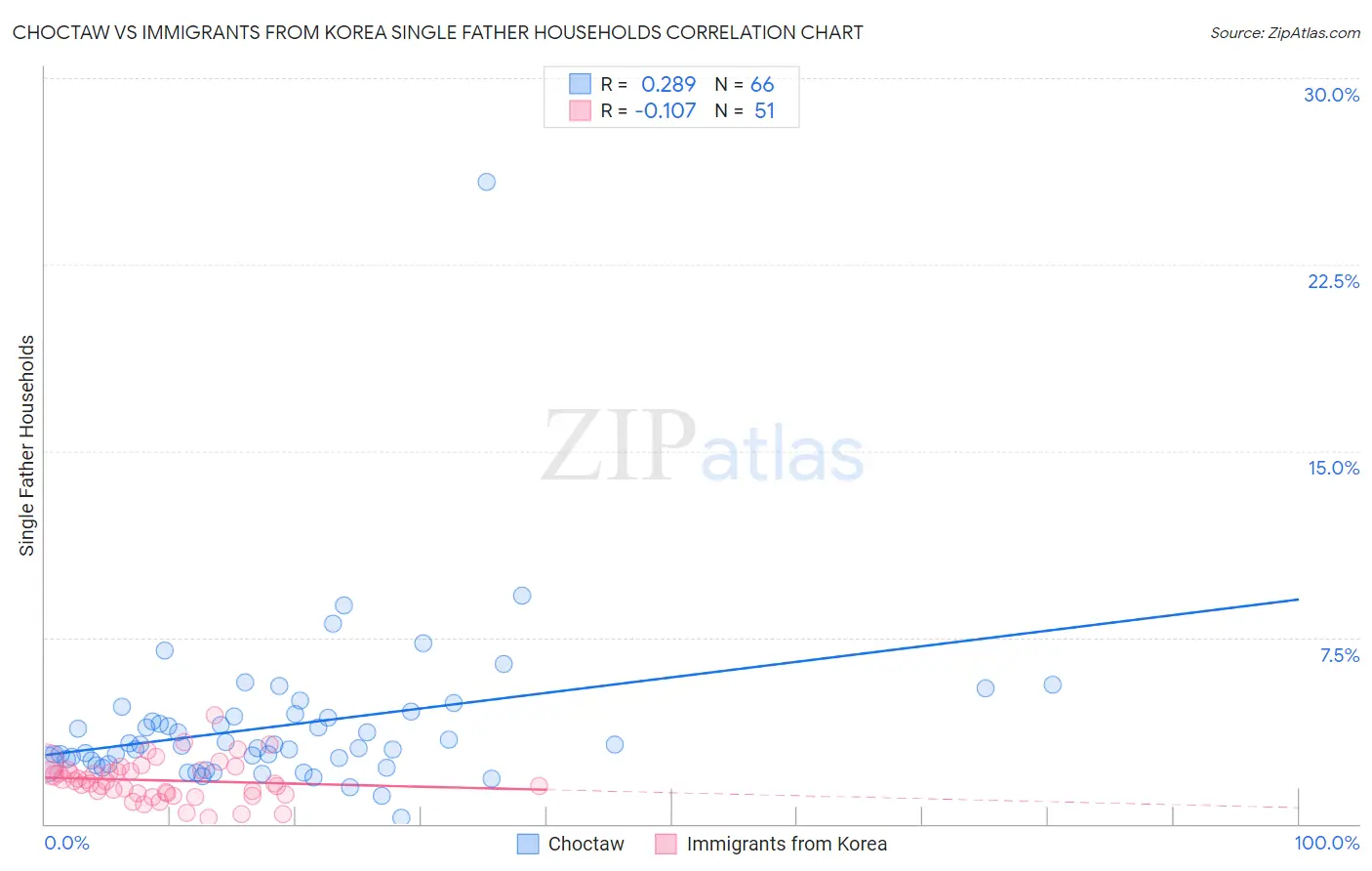 Choctaw vs Immigrants from Korea Single Father Households