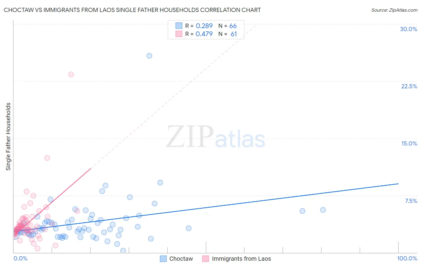 Choctaw vs Immigrants from Laos Single Father Households