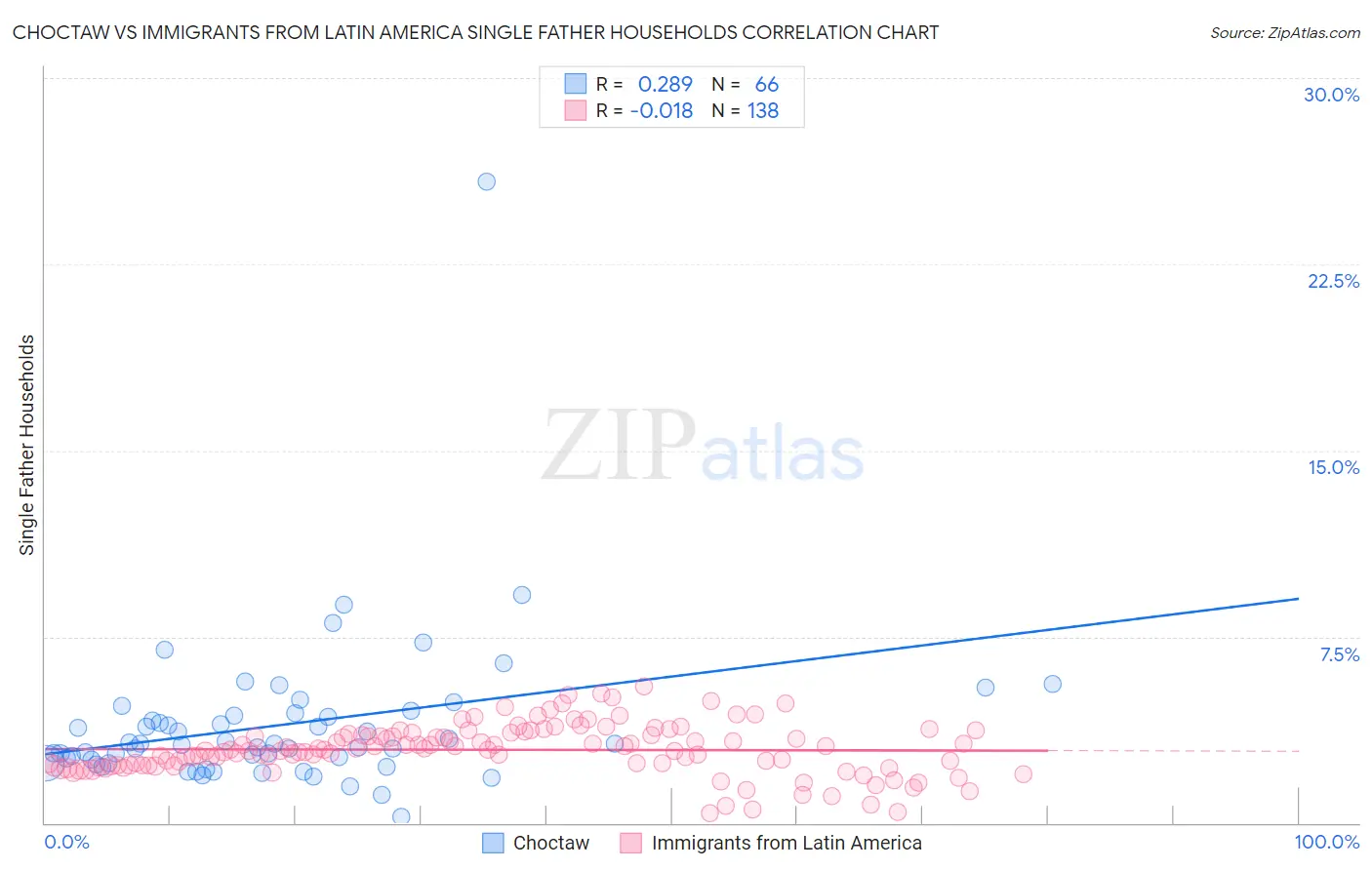Choctaw vs Immigrants from Latin America Single Father Households
