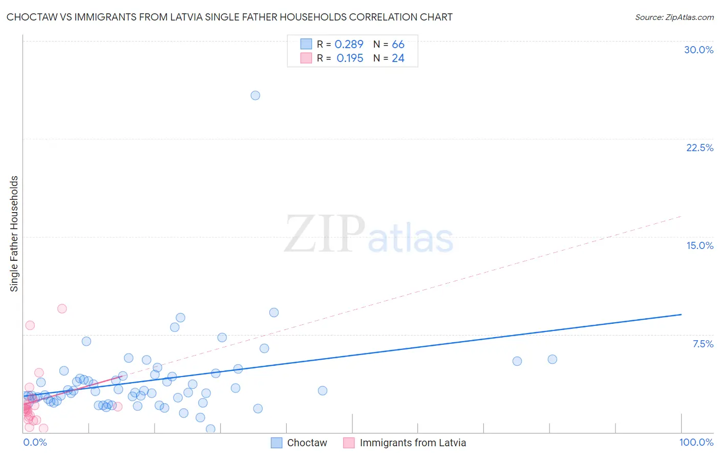 Choctaw vs Immigrants from Latvia Single Father Households