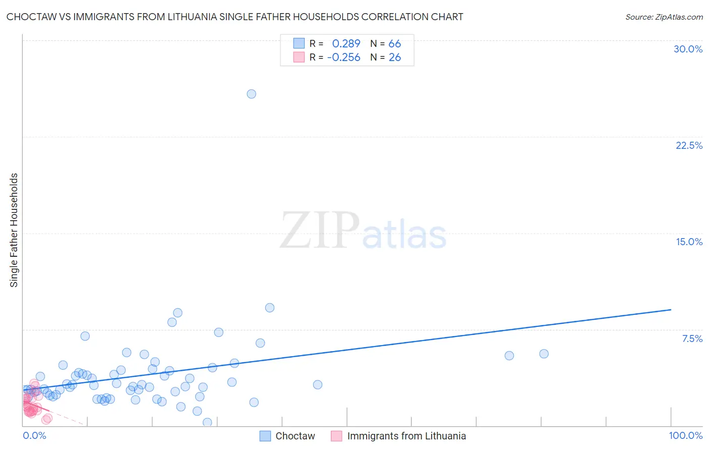 Choctaw vs Immigrants from Lithuania Single Father Households
