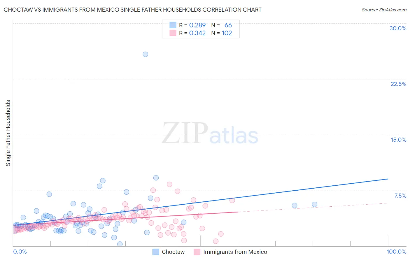 Choctaw vs Immigrants from Mexico Single Father Households