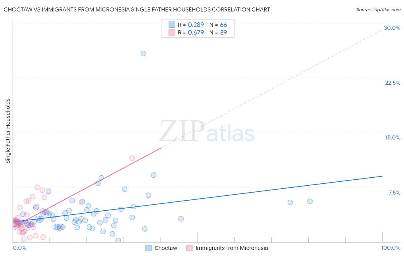 Choctaw vs Immigrants from Micronesia Single Father Households