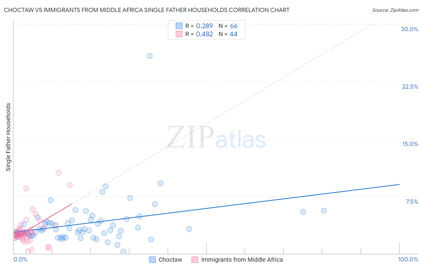 Choctaw vs Immigrants from Middle Africa Single Father Households