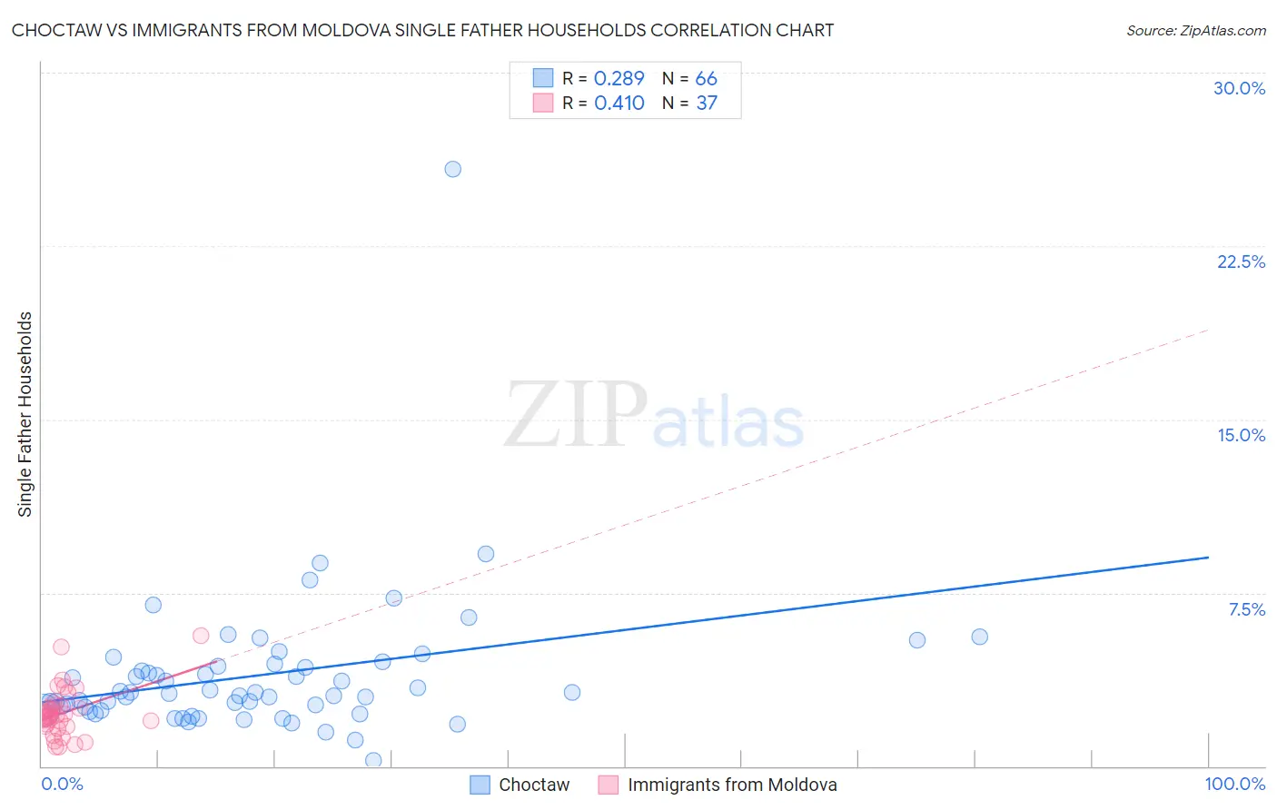 Choctaw vs Immigrants from Moldova Single Father Households