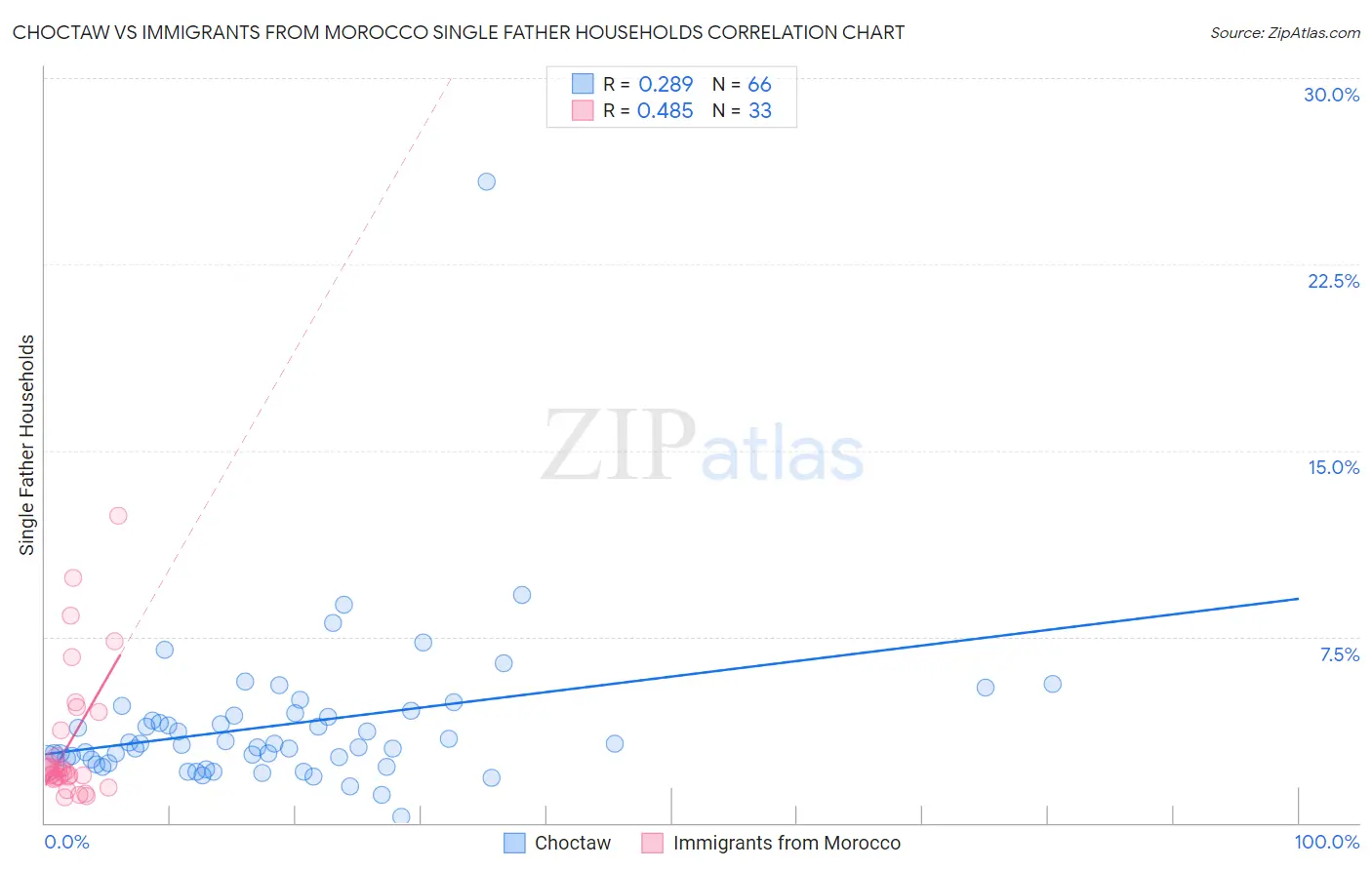 Choctaw vs Immigrants from Morocco Single Father Households