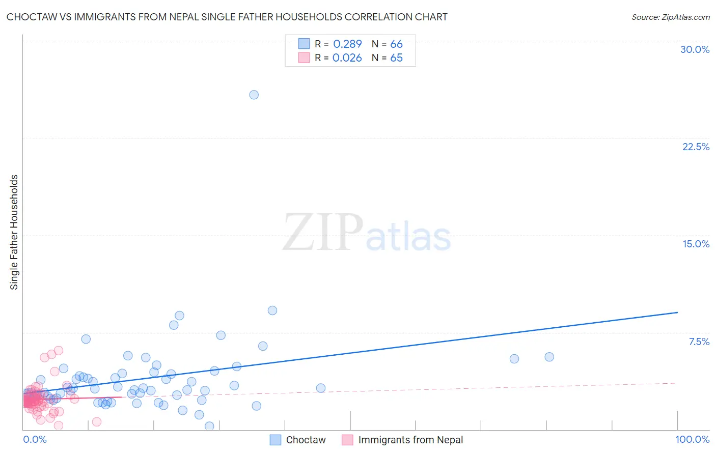 Choctaw vs Immigrants from Nepal Single Father Households