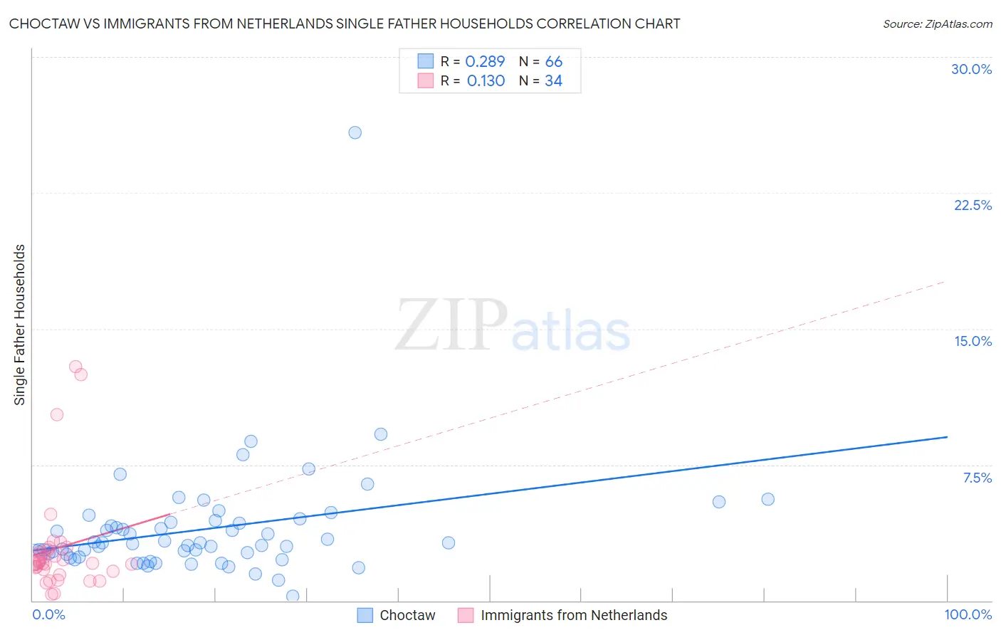 Choctaw vs Immigrants from Netherlands Single Father Households