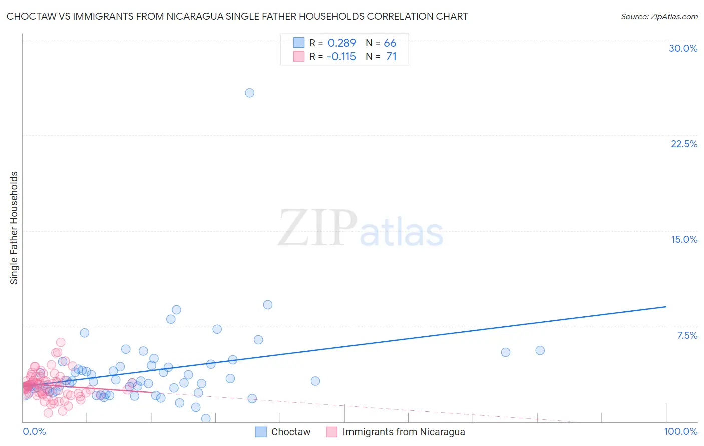 Choctaw vs Immigrants from Nicaragua Single Father Households