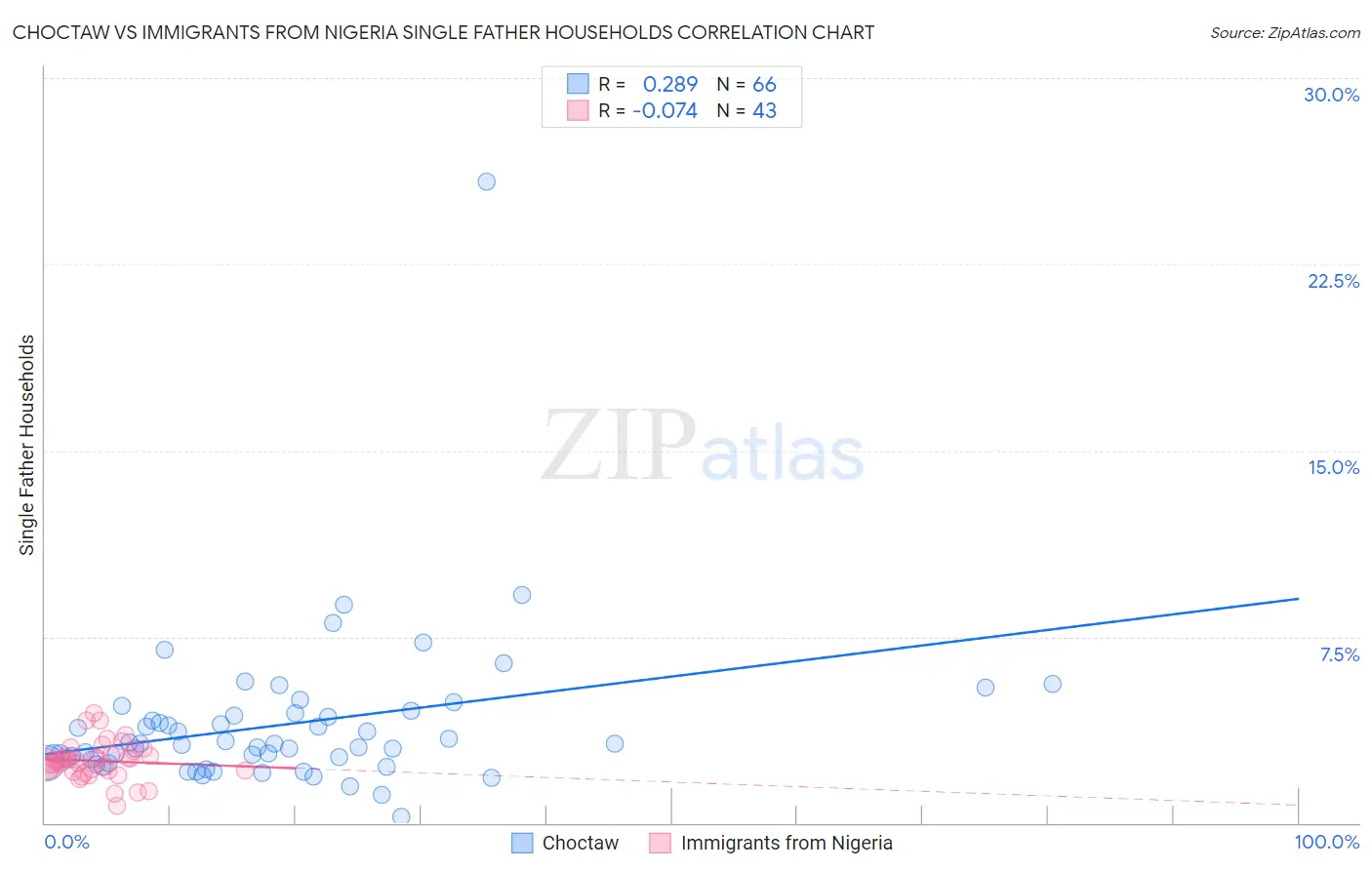 Choctaw vs Immigrants from Nigeria Single Father Households