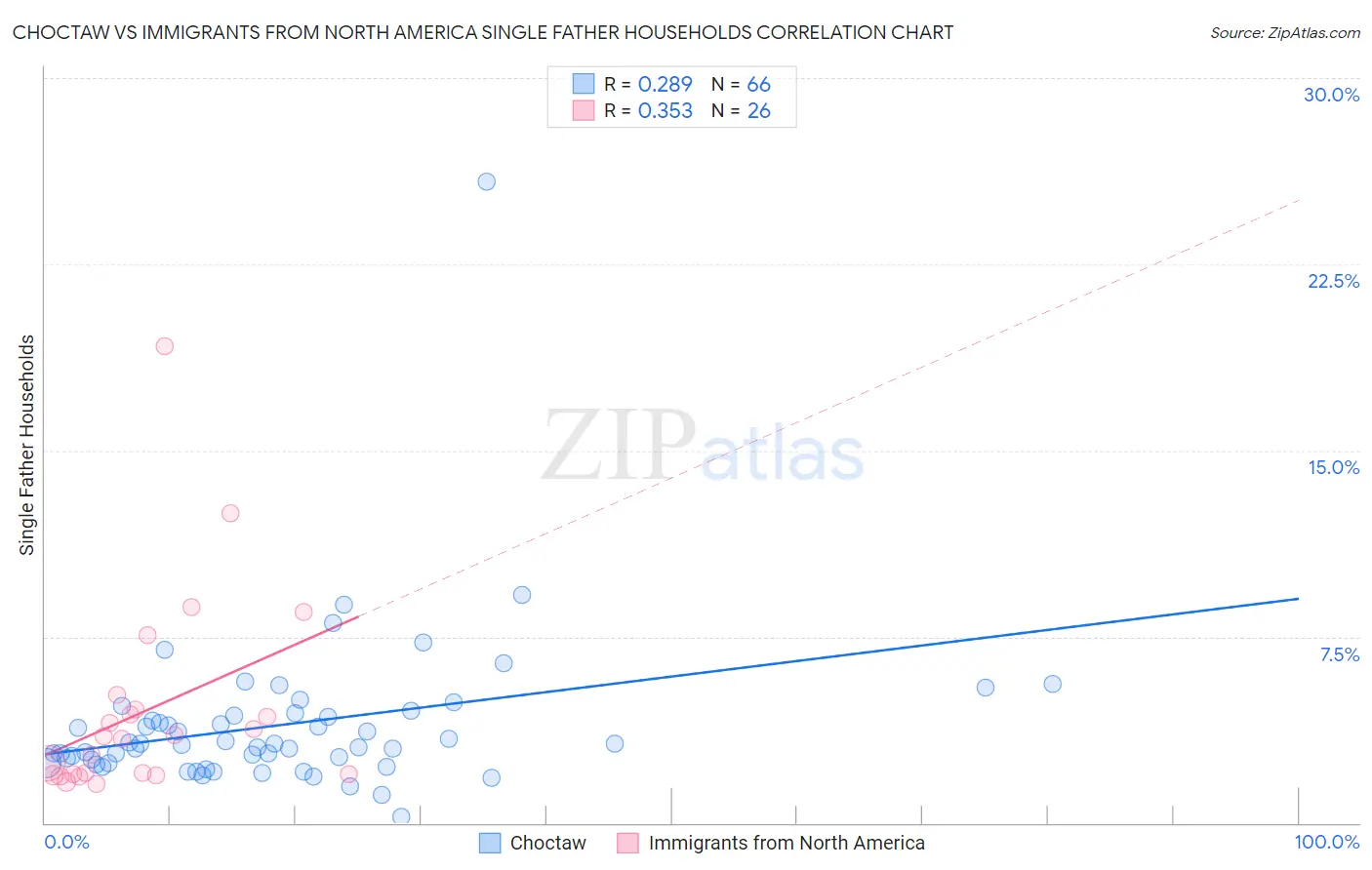 Choctaw vs Immigrants from North America Single Father Households