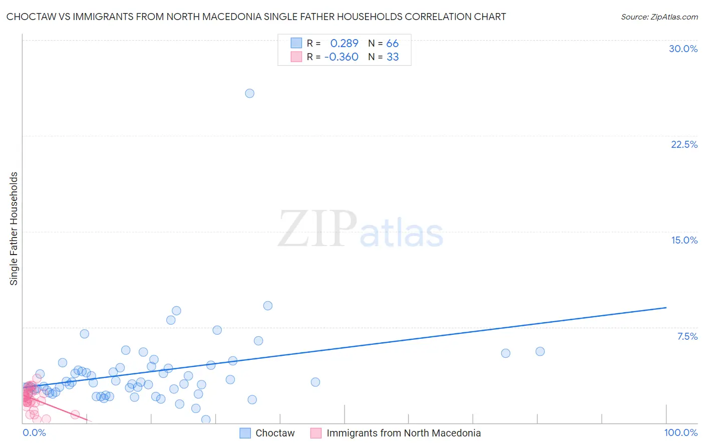 Choctaw vs Immigrants from North Macedonia Single Father Households