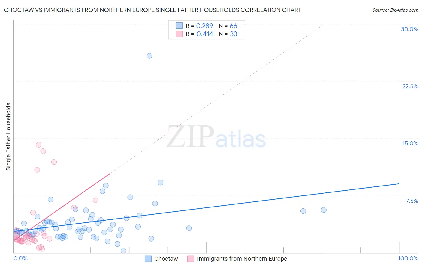 Choctaw vs Immigrants from Northern Europe Single Father Households
